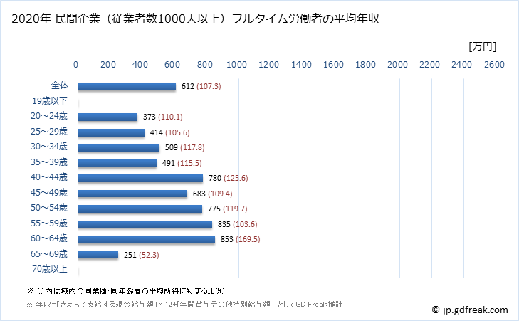グラフ 年次 富山県の平均年収 (医療業の常雇フルタイム) 民間企業（従業者数1000人以上）フルタイム労働者の平均年収