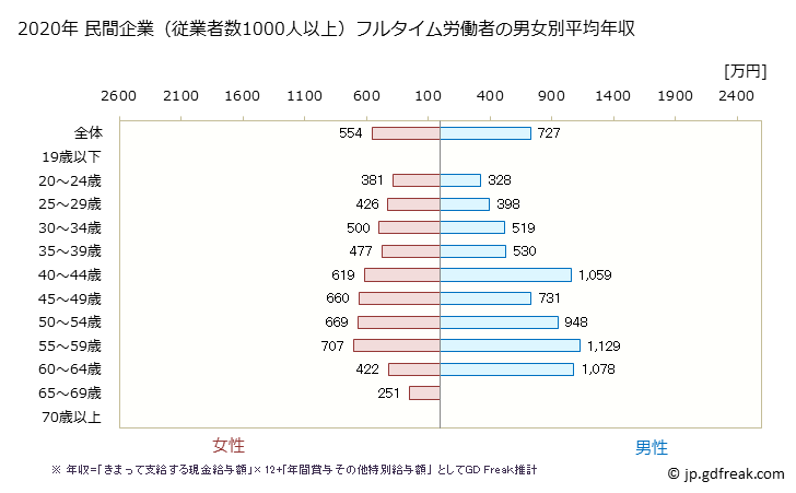 グラフ 年次 富山県の平均年収 (医療業の常雇フルタイム) 民間企業（従業者数1000人以上）フルタイム労働者の男女別平均年収