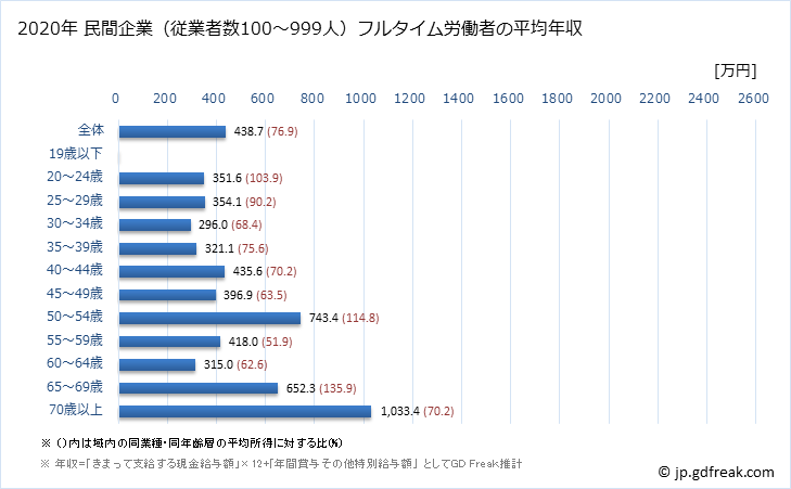 グラフ 年次 富山県の平均年収 (医療業の常雇フルタイム) 民間企業（従業者数100～999人）フルタイム労働者の平均年収