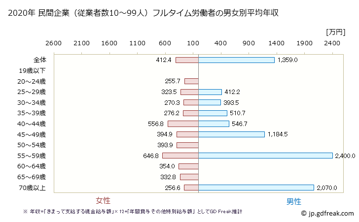 グラフ 年次 富山県の平均年収 (医療業の常雇フルタイム) 民間企業（従業者数10～99人）フルタイム労働者の男女別平均年収