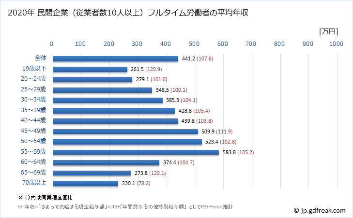 グラフ 年次 富山県の平均年収 (複合サービス事業の常雇フルタイム) 民間企業（従業者数10人以上）フルタイム労働者の平均年収