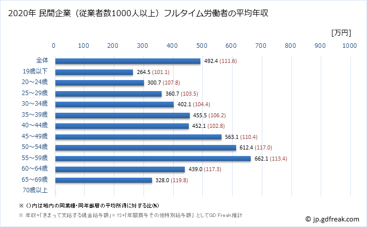 グラフ 年次 富山県の平均年収 (複合サービス事業の常雇フルタイム) 民間企業（従業者数1000人以上）フルタイム労働者の平均年収