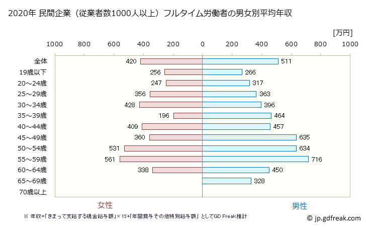 グラフ 年次 富山県の平均年収 (複合サービス事業の常雇フルタイム) 民間企業（従業者数1000人以上）フルタイム労働者の男女別平均年収