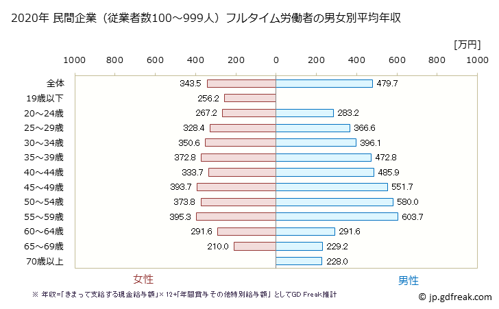 グラフ 年次 富山県の平均年収 (複合サービス事業の常雇フルタイム) 民間企業（従業者数100～999人）フルタイム労働者の男女別平均年収