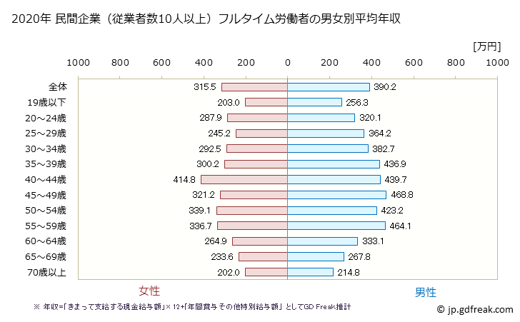 グラフ 年次 富山県の平均年収 (サービス業（他に分類されないものの常雇フルタイム) 民間企業（従業者数10人以上）フルタイム労働者の男女別平均年収