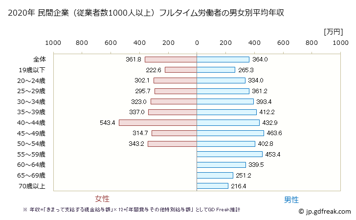 グラフ 年次 富山県の平均年収 (サービス業（他に分類されないものの常雇フルタイム) 民間企業（従業者数1000人以上）フルタイム労働者の男女別平均年収