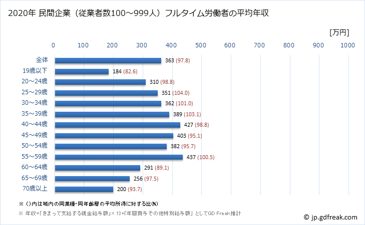 グラフ 年次 富山県の平均年収 (サービス業（他に分類されないものの常雇フルタイム) 民間企業（従業者数100～999人）フルタイム労働者の平均年収