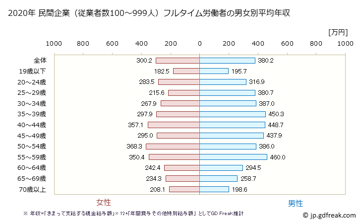 グラフ 年次 富山県の平均年収 (サービス業（他に分類されないものの常雇フルタイム) 民間企業（従業者数100～999人）フルタイム労働者の男女別平均年収