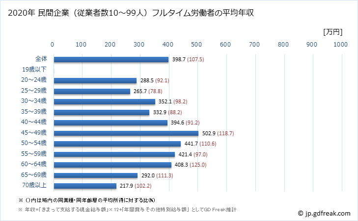 グラフ 年次 富山県の平均年収 (サービス業（他に分類されないものの常雇フルタイム) 民間企業（従業者数10～99人）フルタイム労働者の平均年収