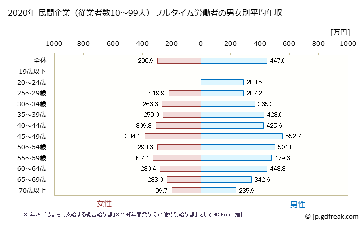 グラフ 年次 富山県の平均年収 (サービス業（他に分類されないものの常雇フルタイム) 民間企業（従業者数10～99人）フルタイム労働者の男女別平均年収