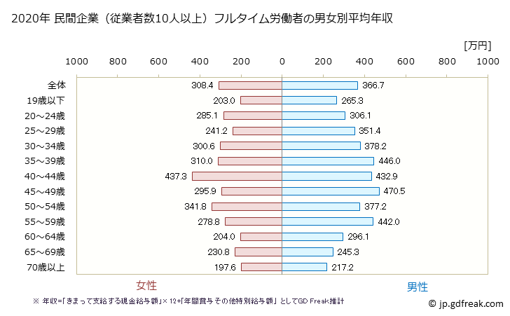 グラフ 年次 富山県の平均年収 (その他の事業サービス業の常雇フルタイム) 民間企業（従業者数10人以上）フルタイム労働者の男女別平均年収