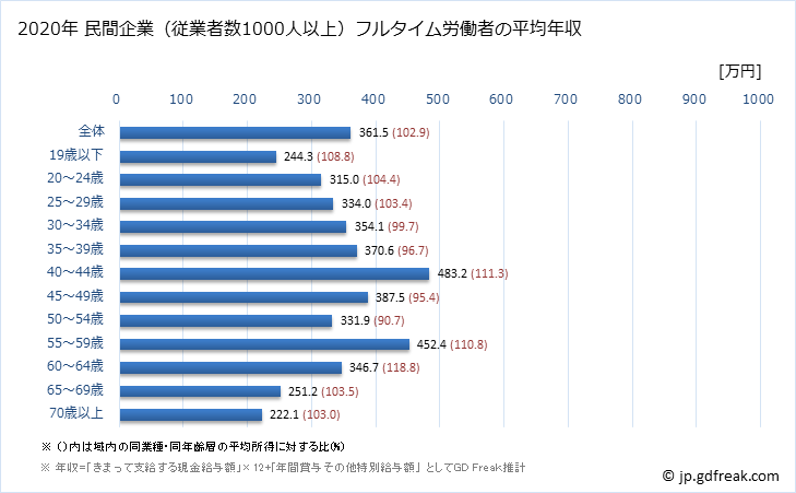 グラフ 年次 富山県の平均年収 (その他の事業サービス業の常雇フルタイム) 民間企業（従業者数1000人以上）フルタイム労働者の平均年収