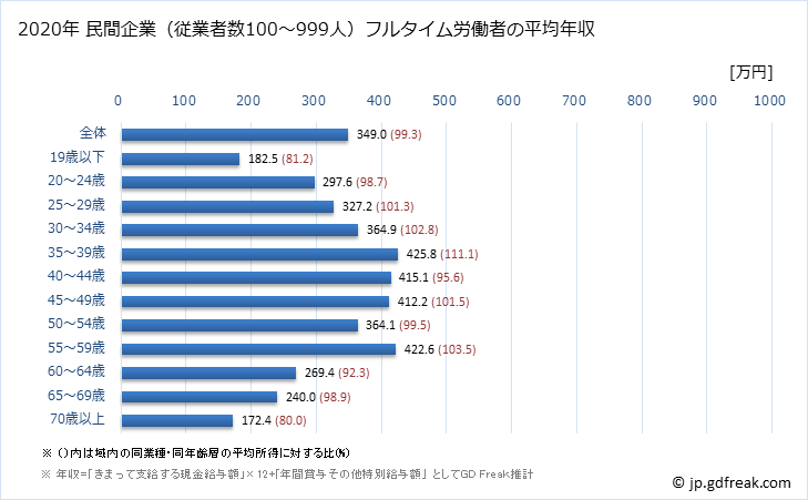 グラフ 年次 富山県の平均年収 (その他の事業サービス業の常雇フルタイム) 民間企業（従業者数100～999人）フルタイム労働者の平均年収