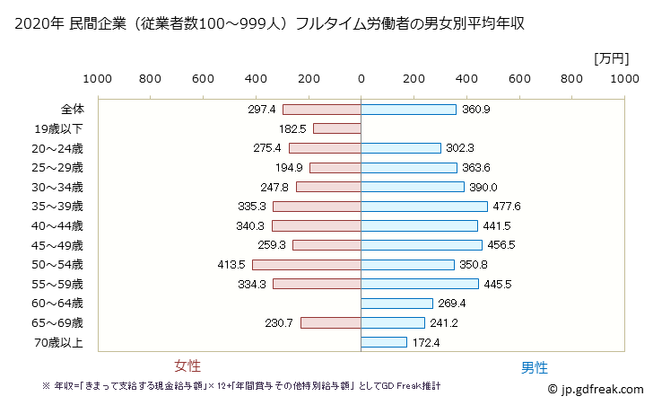 グラフ 年次 富山県の平均年収 (その他の事業サービス業の常雇フルタイム) 民間企業（従業者数100～999人）フルタイム労働者の男女別平均年収
