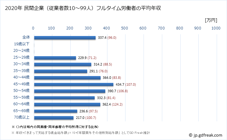 グラフ 年次 富山県の平均年収 (その他の事業サービス業の常雇フルタイム) 民間企業（従業者数10～99人）フルタイム労働者の平均年収