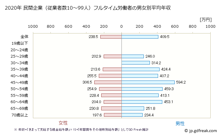 グラフ 年次 富山県の平均年収 (その他の事業サービス業の常雇フルタイム) 民間企業（従業者数10～99人）フルタイム労働者の男女別平均年収