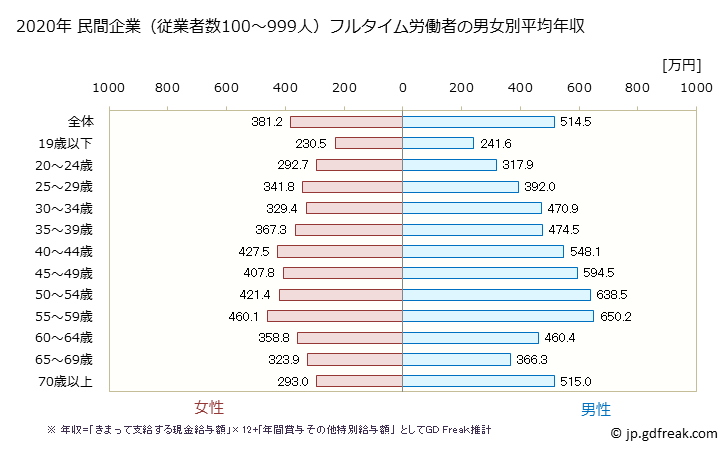 グラフ 年次 石川県の平均年収 (産業計の常雇フルタイム) 民間企業（従業者数100～999人）フルタイム労働者の男女別平均年収