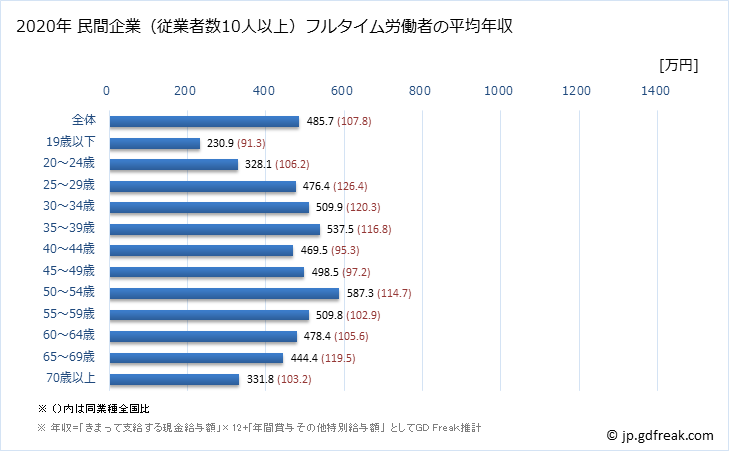 グラフ 年次 石川県の平均年収 (建設業の常雇フルタイム) 民間企業（従業者数10人以上）フルタイム労働者の平均年収