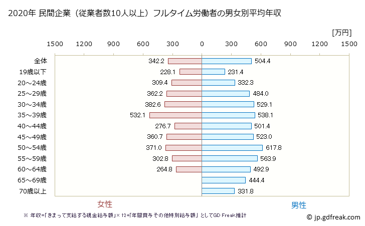 グラフ 年次 石川県の平均年収 (建設業の常雇フルタイム) 民間企業（従業者数10人以上）フルタイム労働者の男女別平均年収