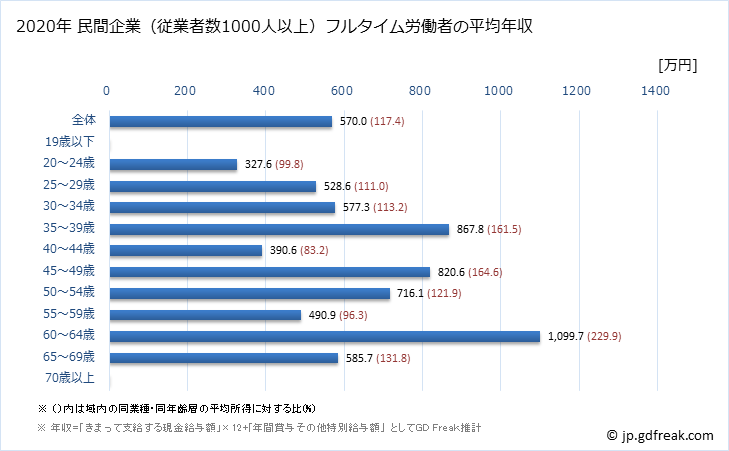 グラフ 年次 石川県の平均年収 (建設業の常雇フルタイム) 民間企業（従業者数1000人以上）フルタイム労働者の平均年収