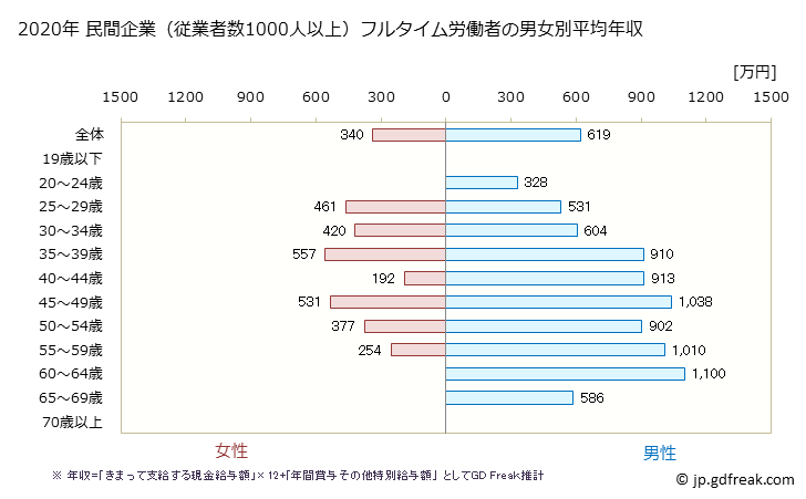 グラフ 年次 石川県の平均年収 (建設業の常雇フルタイム) 民間企業（従業者数1000人以上）フルタイム労働者の男女別平均年収