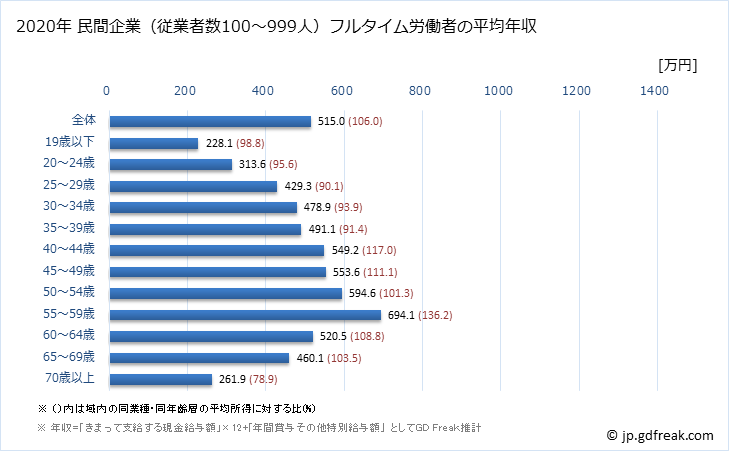 グラフ 年次 石川県の平均年収 (建設業の常雇フルタイム) 民間企業（従業者数100～999人）フルタイム労働者の平均年収