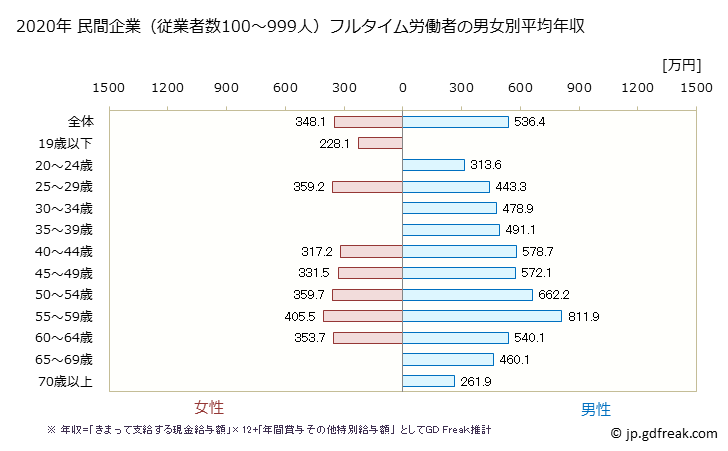 グラフ 年次 石川県の平均年収 (建設業の常雇フルタイム) 民間企業（従業者数100～999人）フルタイム労働者の男女別平均年収