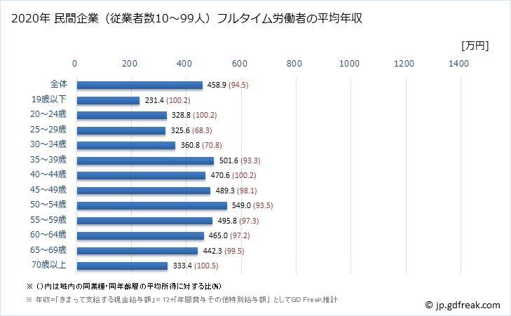 グラフ 年次 石川県の平均年収 (建設業の常雇フルタイム) 民間企業（従業者数10～99人）フルタイム労働者の平均年収