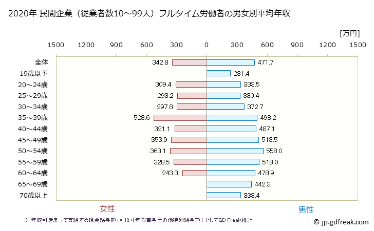 グラフ 年次 石川県の平均年収 (建設業の常雇フルタイム) 民間企業（従業者数10～99人）フルタイム労働者の男女別平均年収