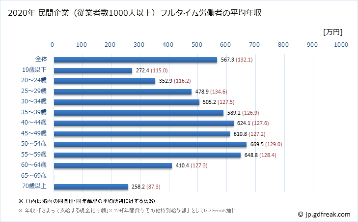 グラフ 年次 石川県の平均年収 (製造業の常雇フルタイム) 民間企業（従業者数1000人以上）フルタイム労働者の平均年収