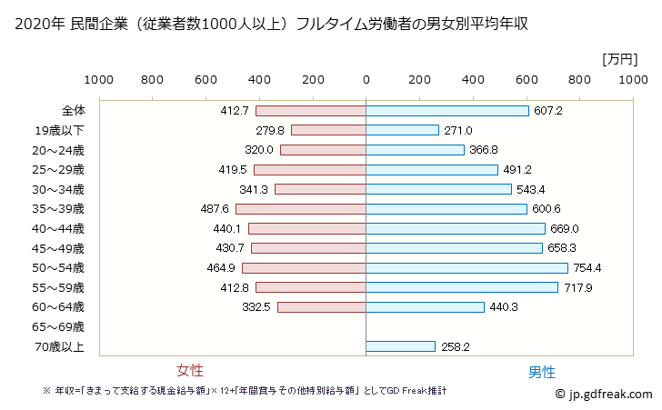 グラフ 年次 石川県の平均年収 (製造業の常雇フルタイム) 民間企業（従業者数1000人以上）フルタイム労働者の男女別平均年収