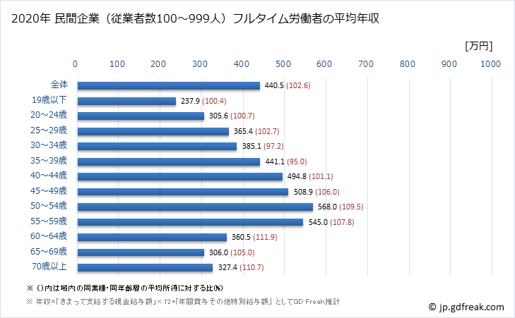 グラフ 年次 石川県の平均年収 (製造業の常雇フルタイム) 民間企業（従業者数100～999人）フルタイム労働者の平均年収