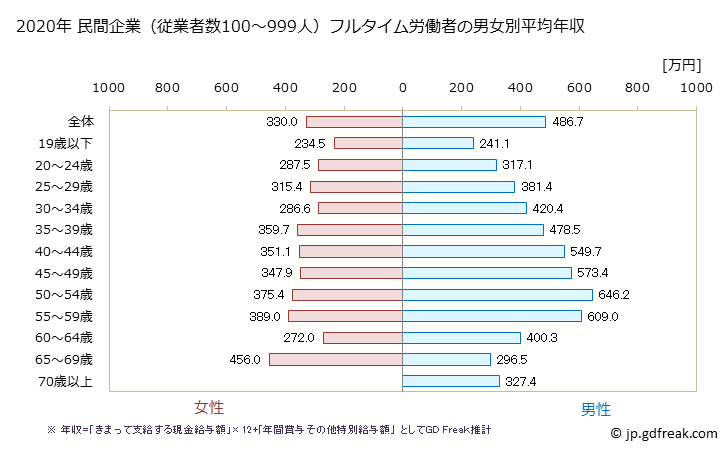 グラフ 年次 石川県の平均年収 (製造業の常雇フルタイム) 民間企業（従業者数100～999人）フルタイム労働者の男女別平均年収