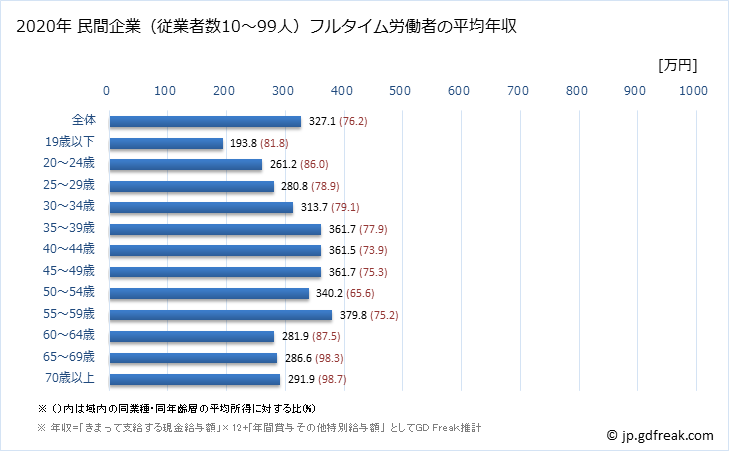 グラフ 年次 石川県の平均年収 (製造業の常雇フルタイム) 民間企業（従業者数10～99人）フルタイム労働者の平均年収