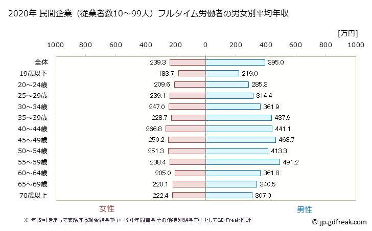 グラフ 年次 石川県の平均年収 (製造業の常雇フルタイム) 民間企業（従業者数10～99人）フルタイム労働者の男女別平均年収