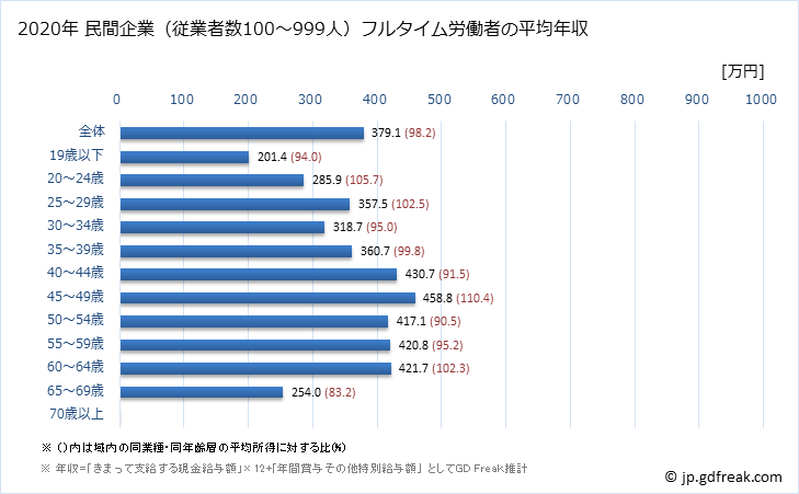 グラフ 年次 石川県の平均年収 (飲料・たばこ・飼料製造業の常雇フルタイム) 民間企業（従業者数100～999人）フルタイム労働者の平均年収