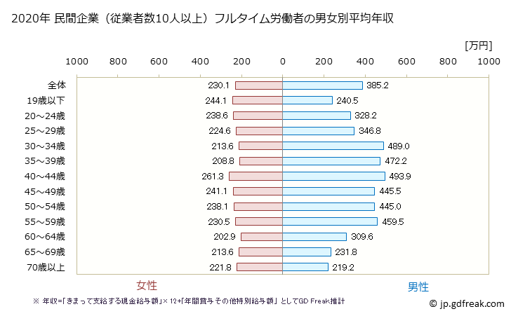 グラフ 年次 石川県の平均年収 (繊維工業の常雇フルタイム) 民間企業（従業者数10人以上）フルタイム労働者の男女別平均年収