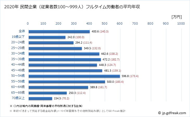 グラフ 年次 石川県の平均年収 (繊維工業の常雇フルタイム) 民間企業（従業者数100～999人）フルタイム労働者の平均年収
