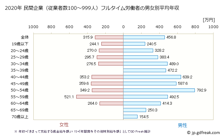 グラフ 年次 石川県の平均年収 (繊維工業の常雇フルタイム) 民間企業（従業者数100～999人）フルタイム労働者の男女別平均年収