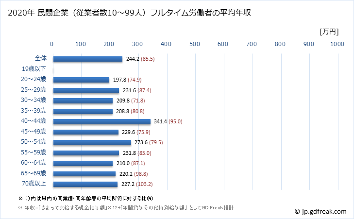 グラフ 年次 石川県の平均年収 (繊維工業の常雇フルタイム) 民間企業（従業者数10～99人）フルタイム労働者の平均年収