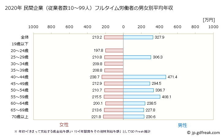 グラフ 年次 石川県の平均年収 (繊維工業の常雇フルタイム) 民間企業（従業者数10～99人）フルタイム労働者の男女別平均年収