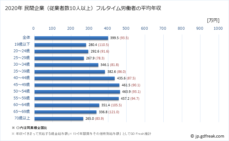 グラフ 年次 石川県の平均年収 (木材・木製品製造業（家具を除くの常雇フルタイム) 民間企業（従業者数10人以上）フルタイム労働者の平均年収