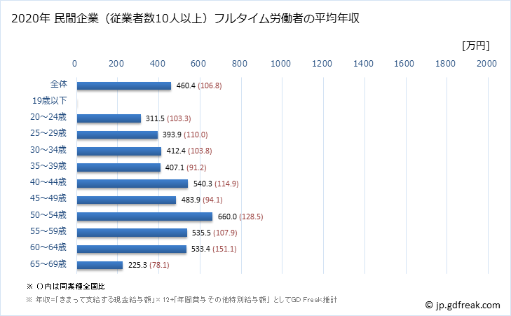 グラフ 年次 石川県の平均年収 (家具・装備品製造業の常雇フルタイム) 民間企業（従業者数10人以上）フルタイム労働者の平均年収