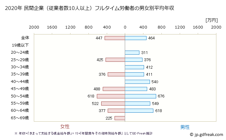 グラフ 年次 石川県の平均年収 (家具・装備品製造業の常雇フルタイム) 民間企業（従業者数10人以上）フルタイム労働者の男女別平均年収
