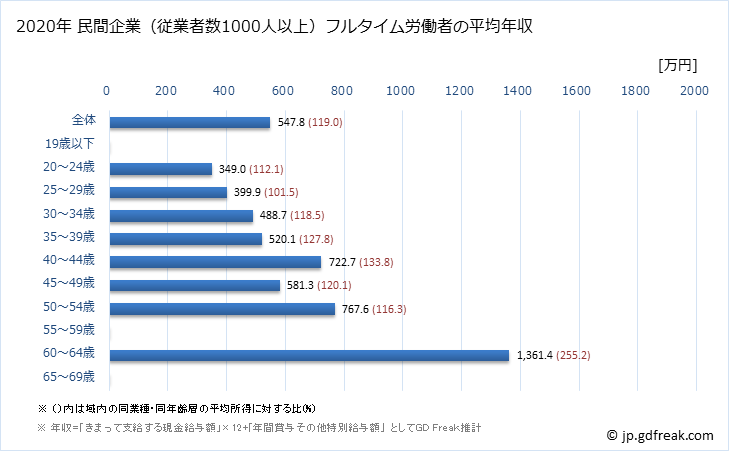 グラフ 年次 石川県の平均年収 (家具・装備品製造業の常雇フルタイム) 民間企業（従業者数1000人以上）フルタイム労働者の平均年収