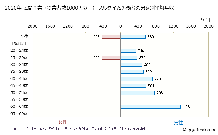 グラフ 年次 石川県の平均年収 (家具・装備品製造業の常雇フルタイム) 民間企業（従業者数1000人以上）フルタイム労働者の男女別平均年収