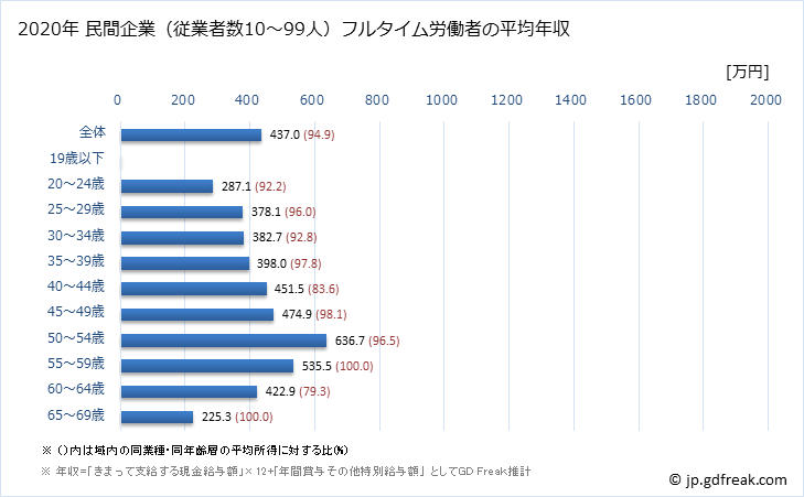 グラフ 年次 石川県の平均年収 (家具・装備品製造業の常雇フルタイム) 民間企業（従業者数10～99人）フルタイム労働者の平均年収
