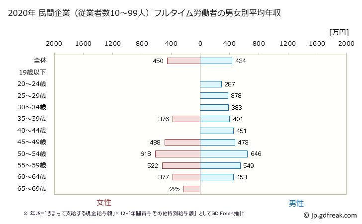 グラフ 年次 石川県の平均年収 (家具・装備品製造業の常雇フルタイム) 民間企業（従業者数10～99人）フルタイム労働者の男女別平均年収