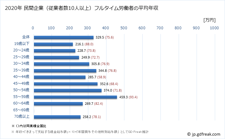 グラフ 年次 石川県の平均年収 (パルプ・紙・紙加工品製造業の常雇フルタイム) 民間企業（従業者数10人以上）フルタイム労働者の平均年収