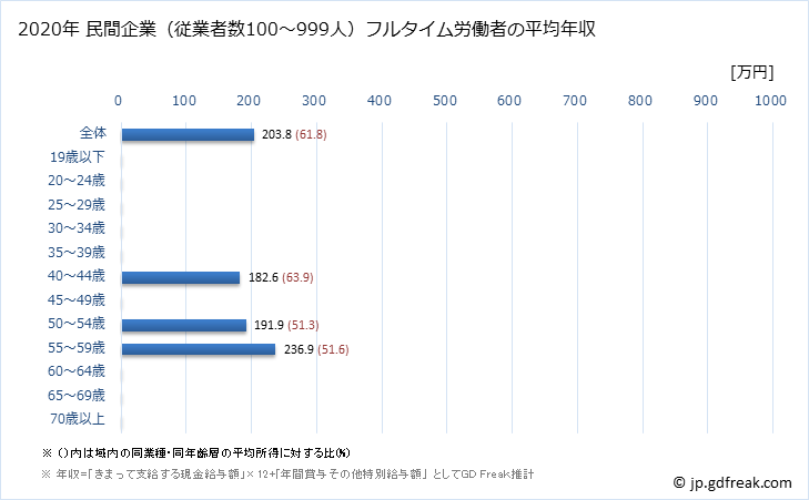 グラフ 年次 石川県の平均年収 (パルプ・紙・紙加工品製造業の常雇フルタイム) 民間企業（従業者数100～999人）フルタイム労働者の平均年収